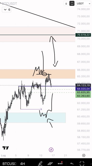 A BTCUSDT 4H chart on TradingView shows price action bouncing between key levels, with the upper resistance at 70,519.22 and a critical range marked between 64,020.04 (dotted) and 63,635.95 (dashed), illustrating the post's analysis of the short-term structure depending on price holding above this zone.
