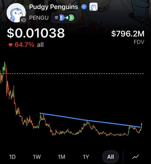 A crypto price chart for Pudgy Penguins (PENGU) showing $0.01038, down 64.7%, with a long-term downtrend followed by recent recovery.