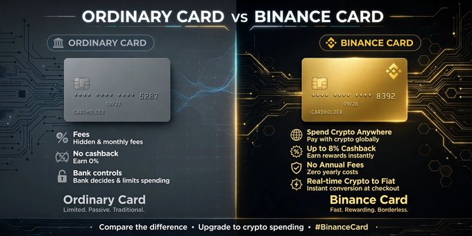 A split-screen comparison titled "ORDINARY CARD vs BINANCE CARD" contrasts a gray ordinary card (sample number 5287, exp 01/27) featuring hidden fees, 0% cashback, and bank controls against a gold Binance Card (sample number 8392, exp 09/28) offering up to 8% crypto cashback, no annual fees, and real-time fiat conversion—reinforcing the post's message about upgrading from passive traditional banking to borderless crypto spending.