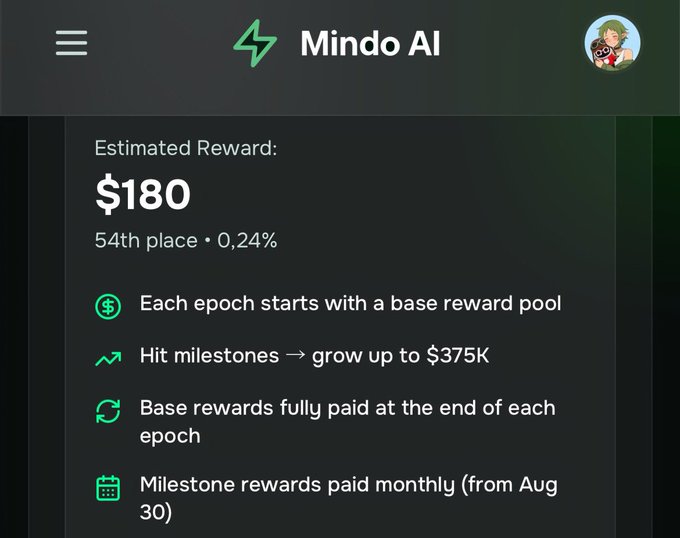 A Mindo AI rewards screen showing an estimated reward of $180 (54th place, 0.24%), with details about base reward pools, milestone rewards up to $375K, and monthly payments starting August 30.
