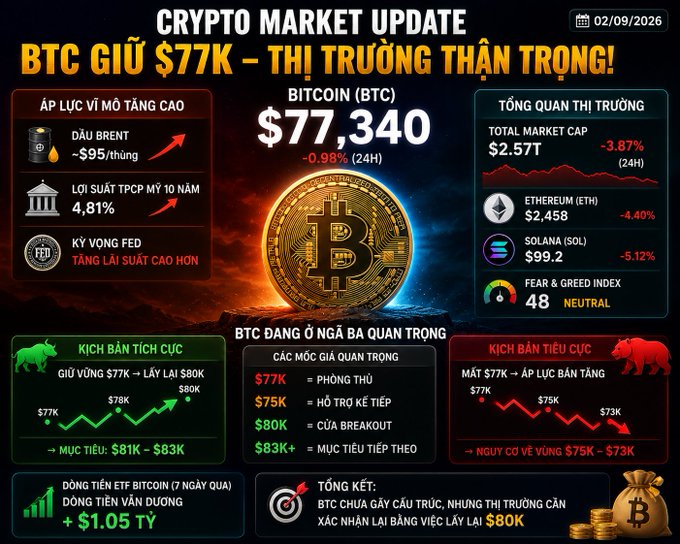 A 'CRYPTO MARKET UPDATE' dated 02/09/2026 showing BTC at $77,340 (-0.98% 24H), with total market cap at $2.57T, ETH at $2,458, SOL at $99.2, Fear & Greed Index at 48 (Neutral), and bull/bear scenarios for Bitcoin with resistance levels at $77K, $75K, and $80K.