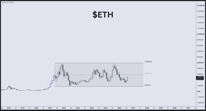 The image is a monthly candlestick price chart for $ETH (Ethereum) spanning 2018 to 2031, showing historical price action remaining within a consolidation range between $854.23 (lower bound) and $4,569.82 (upper bound), with the current price near the $3,000 level (around the 0.5 retracement zone at $2,862.11). The chart visually reinforces the post's bullish sentiment by suggesting ETH has been coiling within a multi-year range, setting up for a potential breakout move that could exceed the previous highs near $4,569.