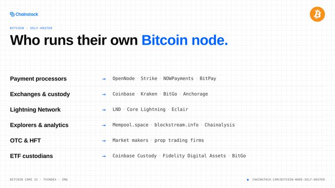 A Chainstock infographic titled 'Who runs their own Bitcoin node' listing companies across categories like Payment processors, Exchanges & custody, Lightning Network, and ETF custodians.