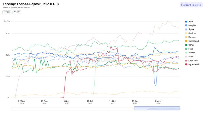 A Blockworks chart titled "Lending: Loan-to-Deposit Ratio (LDR)" tracks weekly LDRs across major DeFi protocols, showing Euler at the top with ~65% — well above the ~40% average for protocols like Aave, Morpho, Spark, Compound, Fluid, and Jupiter, and dwarfing lower-utilization platforms such as Kamino (~5%), Lido DAO, and HyperLend.