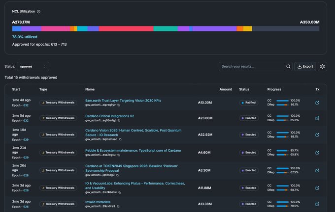 The image features a webpage with text, and it appears to show a report or data regarding various funds, specifically Treasury Wallets. The information displayed is quite extensive, covering topics such as treasury wallets, the process of withdrawing from them, and how many funds are currently being assessed for approval or disapproval. It also mentions other actions that could be taken in regards to these funds. The image likely represents a report on financial matters, possibly related to budgeting and allocation in an organization.
