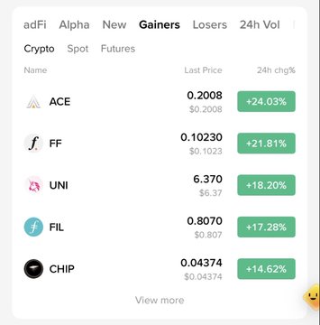 A crypto exchange gainers list showing UNI (Uniswap) up +18.20% to $6.370 alongside other top performers like ACE (+24.03%), FF (+21.81%), FIL (+17.28%), and CHIP (+14.62%), illustrating the strong price action behind the post's claim of profiting over +80% on a UNI position bought at $3.5.