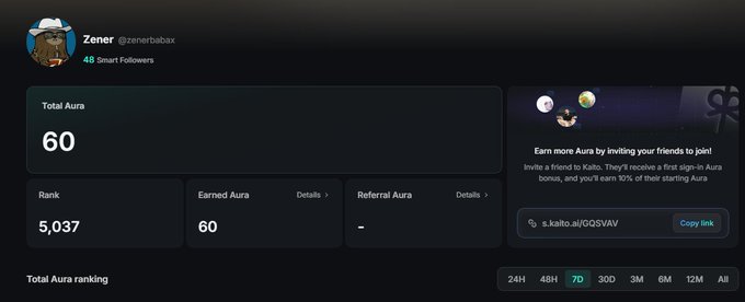 The image displays user "Zener" (@zenerbabax) with 48 Smart Followers and a Total Aura of 60, earning a rank of 5,037. The referral link "s.kaito.ai/GQSVAV" matches the link from the post, showing the Aura claimed through inviting friends to join Kaito.