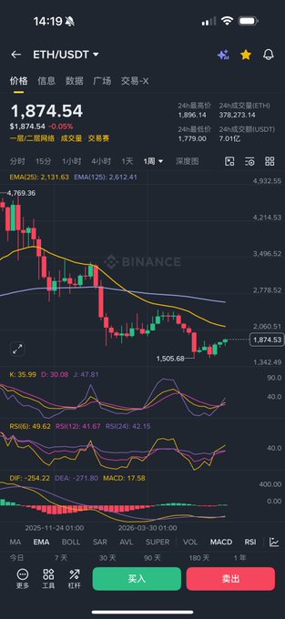 The image shows a Binance trading chart for ETH/USDT displaying a current price of $1,874.54, down 0.05%, with weekly candlesticks, EMA, KDJ, RSI, and MACD indicators all signaling a bearish downtrend. This visual reinforces the post's forecast that ETH will rebound to $2,150-$2,250 in the second half of the year, as the current price sits well below that target range.