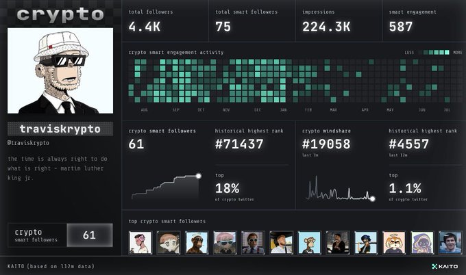 A Kaito analytics dashboard for the Twitter/X account "traviskrypto" ("@traviskrypto"), showing crypto smart followers metrics and engagement heatmaps.