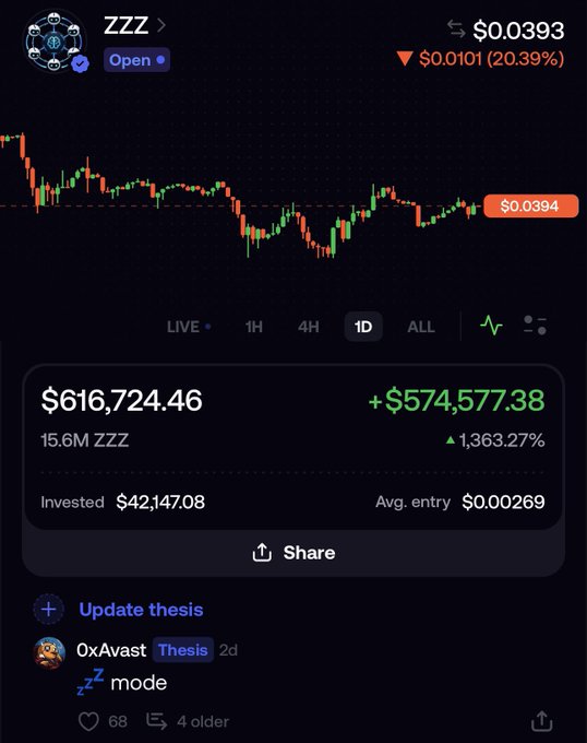 A cryptocurrency chart for ZZZ token showing a current price of $0.0393 with a 20.39% decline, alongside a portfolio value of $616,724.46 (+$574,577.38) representing a 1,363.27% gain on a $42,147.08 investment.