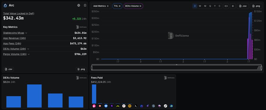 A dashboard for 'Arc' showing Total Value Locked in DeFi of $342.43m, alongside charts for TVL, DEXs Volume ($62m 24h), App Revenue, App Fees ($473,179.66 24h), and Persps Volume ($706,229 24h).