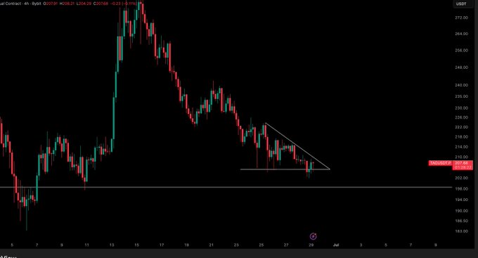 A 4-hour chart of Bittensor (TAO/USD) shows price action consolidating within a descending triangle pattern near the $207-213 range, with a horizontal support line around $203. The chart aligns with the post's analysis of waiting for a triangle breakout to trigger an entry, as no decisive directional move has occurred yet.