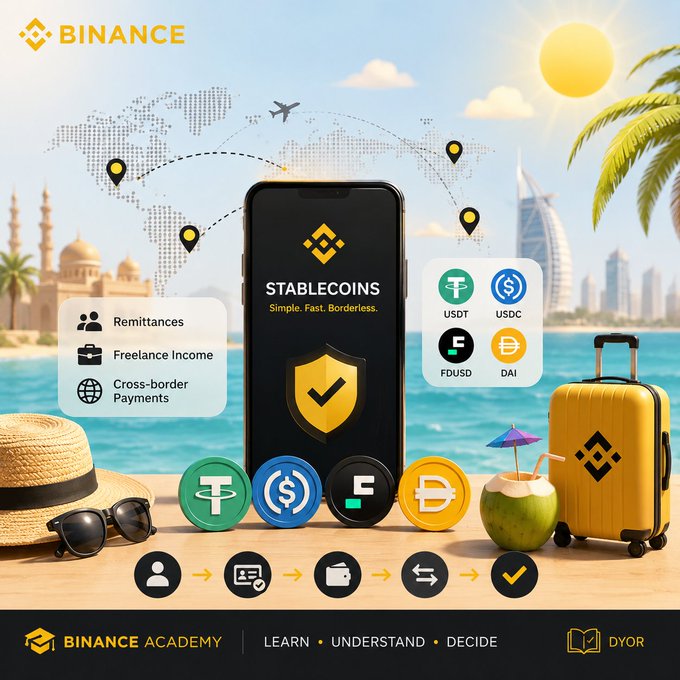 The image is a Binance Academy promotional graphic for stablecoins, featuring a smartphone displaying "STABLECOINS - Simple. Fast. Borderless." alongside logos of USDT, USDC, FDUSD, and DAI, set against a tropical travel scene with luggage, sunglasses, and a world map showing cross-border flight paths. Key text includes "BINANCE," "Remittances," "Freelance Income," "Cross-border Payments," and the tagline "LEARN • UNDERSTAND • DECIDE" with "DYOR" at the bottom, reinforcing the post's message about using stablecoins for travel, remittances, and international payments to avoid costly exchange rates and transfer fees.