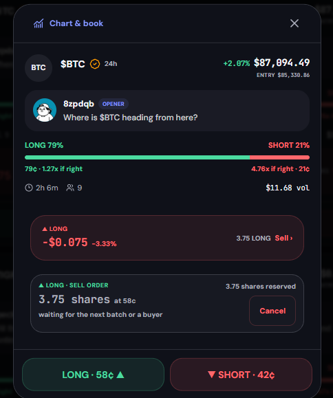 A trading interface showing a $BTC chart with a prediction market entry at $87,094.49, displaying 79% long / 21% short sentiment and a pending sell order for 3.75 shares at 58¢.