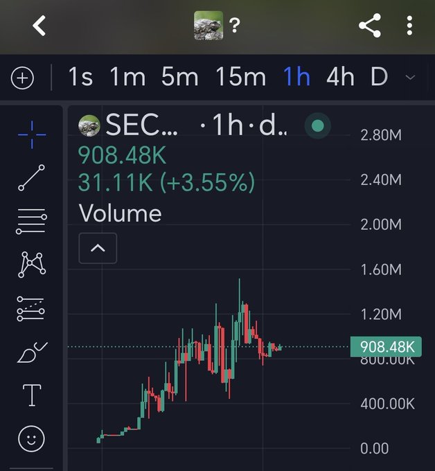 The image displays a financial charting app showing volume data for ticker "SEC..." on a 1-hour timeframe, with the current volume at 908.48K (up 31.11K, +3.55%), as indicated by the candlestick chart in green and red. The "?" caption suggests uncertainty about which ticker this is or what the price action signifies.