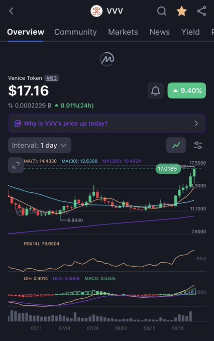 A cryptocurrency price chart for Venice Token (VVV) showing $17.16 with a 9.40% increase, displaying 1-day interval technical indicators including MA, RSI, DIF, DEA, and MACD.