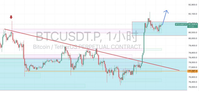 The image displays a BTCUSDT.P (Bitcoin/TetherUS Perpetual Contract) 1-hour candlestick chart showing Bitcoin's price at approximately 81,209, with a recent upward breakout above a descending trendline resistance. The chart features a highlighted blue consolidation zone near 81,000 and a yellow support line at 77,824, visually supporting the trading call to go long ahead of the non-farm data release with a target above 83,000 and stop-loss below 80,700.