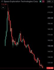 A candlestick chart of Space Exploration Technologies Corp (UBD) on a dark background shows a steep, sustained decline from roughly $220 down to about $115, visually illustrating the post's point that while entry into the market has become easier, the cost of learning—measured by investor losses—remains painfully high.