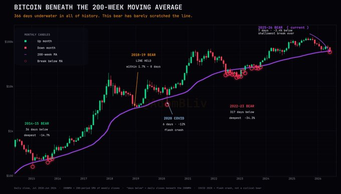 A Bitcoin price chart spanning 2015-2026 displays the 200-week moving average (purple line) with three historical "bears" annotated: the 2014-15 bear (35 days, -14.7% deepest), the 2018-19 bear (within 1.9% of line held), the 2020 COVID crash (6 days, -10% flash crash), the 2022-23 bear (317 days, -34.3% at FTX bottom), and the current 2015-26 bear (7 days, -3.4% below)—highlighting that Bitcoin has spent only 366 days underwater beneath the 200WMA in its entire history, with the accompanying post emphasizing how minimal the current drawdown is by historical comparison.