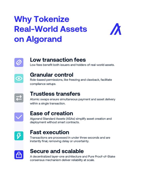 An infographic from Algorand titled "Why Tokenize Real-World Assets on Algorand" highlighting six key benefits: low transaction fees, granular control, trustless transfers, ease of creation via Algorand Standard Assets (ASAs), fast execution (under 3 seconds), and secure/scalable architecture using Pure Proof-of-Stake consensus. The visual reinforces the post's message that Algorand's infrastructure—rather than just token issuance—provides the compliance, speed, and reliability needed for real financial use cases.