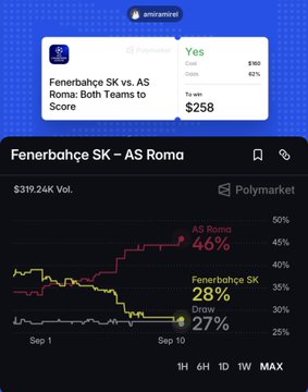 A screenshot from Polymarket displays the Fenerbahçe SK vs. AS Roma match, where a $258 bet is placed on "Yes" for Both Teams to Score at 62¢, alongside a chart showing current market odds of AS Roma at 46%, Fenerbahçe SK at 28%, and a Draw at 27%.