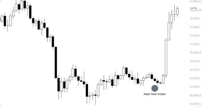 A Bitcoin price chart with an annotated 'Major Solar Eclipse' marker at a local low around $62,000, showing a subsequent rally to over $78,000.