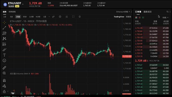 Cryptocurrency trading chart showing ETH/USDT price at 1,729.68 (down 1.29%), with a candlestick chart on TradingView and an order book panel on the right.