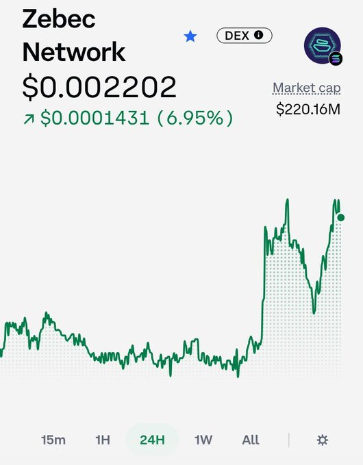 A cryptocurrency price chart for Zebec Network (ZBC) showing a current price of $0.002202 with a 6.95% increase, market cap of $220.16M, and a 24H upward trend.