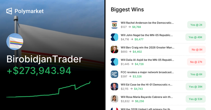 A Polymarket profile screenshot for 'BirobidjanTrader' showing a profit of '+$273,943.94' alongside a 'Biggest Wins' list of political and regulatory prediction markets.