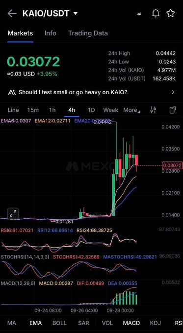 A cryptocurrency trading chart for KAIO/USDT on MEXC showing a price of 0.03072 USD (+3.95%), with 24-hour high/low data and various technical indicators including EMA, RSI, Stochastic RSI, and MACD.