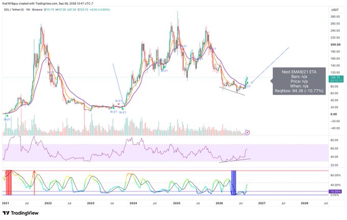 A TradingView price chart for SOL/TetherUS (SOL/USDT) on Binance from September 2026, showing the price at $105.75, with technical analysis annotations including 'Next EMA9/21 ETA' and 'Bank nya Price nya' around the $94.36 level.