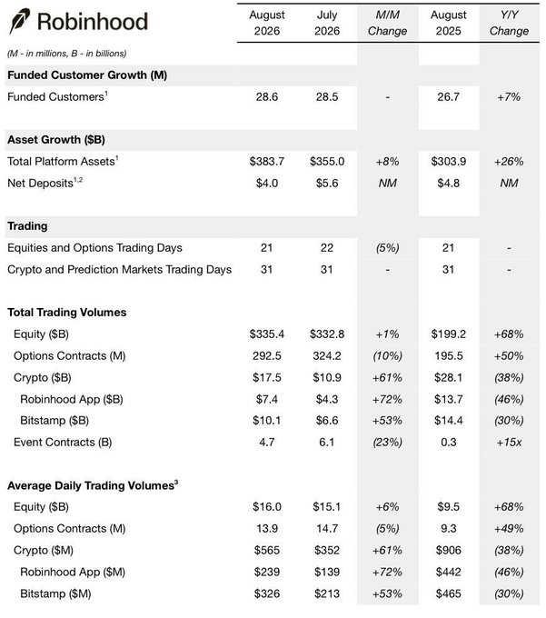 The image displays Robinhood's monthly operating metrics for August 2026, showing crypto trading volume of $17.5B (+61% MoM, -38% YoY), which aligns with the accompanying post highlighting that Bitstamp contributed $10.1B of the total while the Robinhood app accounted for only $7.4B.