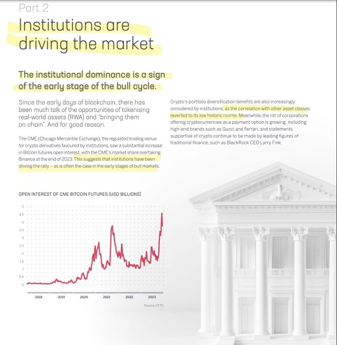 The image is a slide titled "Part 2: Institutions are driving the market," arguing that institutional dominance signals the early stage of a crypto bull cycle. It features a chart showing Open Interest of CME Bitcoin Futures (USD Billions) from 2018 to 2023, with open interest spiking to nearly $5 billion by late 2023—overtaking Binance's share—illustrating how regulated institutions (including mentions of BlackRock CEO Larry Fink and brands like Gucci and Ferrari embracing crypto) are driving the rally rather than retail investors.