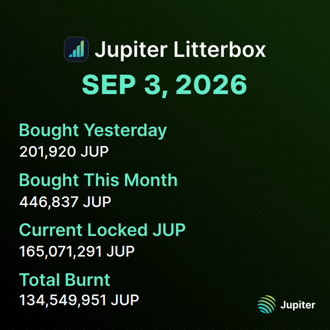 A dark green infographic titled 'Jupiter Litterbox' for Sep 3, 2026, showing 201,920 JUP bought yesterday, 446,837 JUP bought this month, 165,071,291 JUP currently locked, and 134,549,951 JUP total burnt.