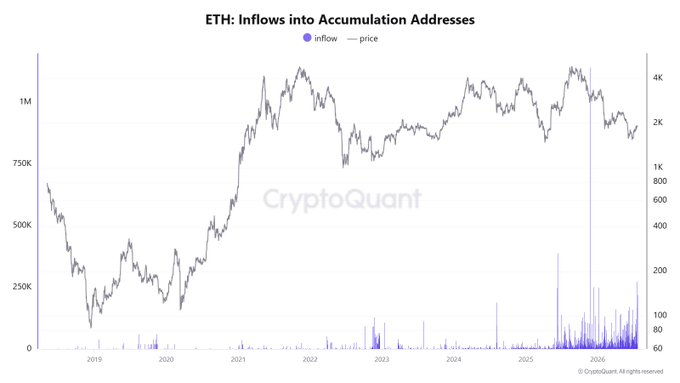 The image is a CryptoQuant chart titled "ETH: Inflows into Accumulation Addresses," showing ETH price (right axis, ranging ~60–4K) alongside blue inflow bars (left axis, up to 1M) from 2019 through 2025, with the most recent inflow spikes visibly intensifying—supporting the claim that whale accumulation of ETH is increasing explosively.
