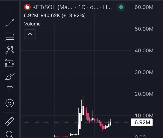 A TradingView chart displaying the KET/SOL trading pair on a 1D timeframe shows high volume activity with a current volume of 6.92M and a notable 840.62K (+13.82%) increase, visually supporting the post's bullish sentiment about holding this Solana-based token.