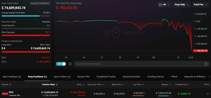 A trading dashboard displays a massive $74,609,843.74 BTC short position with 40x leverage, showing a current unrealized loss of -$901,636.80 and a liquidation price of $66,344.1—visually confirming the post's claim that the whale's $74.6M short will be liquidated if Bitcoin pumps to $66,344.