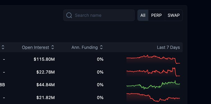 A dark-themed cryptocurrency dashboard showing a perpetual futures list with tabs for All, PERP, and SWAP, displaying Open Interest values like $115.80M, $22.78M, $44.84M, and $21.82M alongside red and green line charts for the last 7 days.