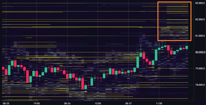 A Bitcoin candlestick chart spanning August 25–27 shows a recovery from around $78,000 to $80,000+, with an orange box highlighting a dense cluster of horizontal liquidation lines between roughly $81,000 and $83,000, illustrating the post's claim about bears stacking liquidation levels near the $81,000 resistance zone.