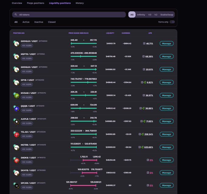 The image displays a liquidity positions dashboard on an InfinityPool interface, showing various stock/USDT trading pairs (GOOGLB, MSFTB, SPYBB, NVDA, QQQB, AAPLB, TSLAB, HSTRB, SNDK, SKHYB, SPCXB) with liquidity values in the $485K-$505K range and modest APRs (0%-625.66%), supporting the post's claim that stock LP pools on the platform yield stable but small returns due to limited pool sizes of "a few tens of thousands" per stock.