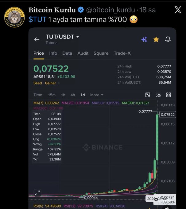 A screenshot of a Binance chart for TUT/USDT showing a price surge from 0.00944 to 0.07522 (+92.97% visible) on August 8, accompanied by a Turkish tweet from "Bitcoin Kurdu" celebrating TUT reaching 700% in a month, illustrating the influencer's boast about catching the token's dramatic 31x rally at the bottom before its massive pump.