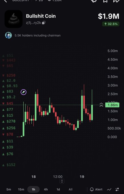 The screenshot shows a cryptocurrency chart for "Bullshit Coin" (ticker ziji...ry2k), currently valued at $1.9M with a notable 32.5% gain and 5.5K holders. The candlestick chart displays volatile price action between days 18 and 19, with values fluctuating between $0 and $5M.