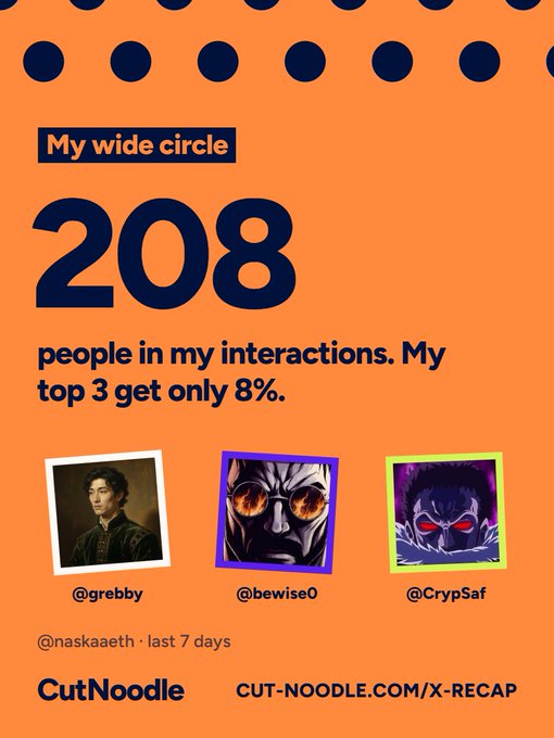 An orange X-Recap graphic from CutNoodle showing 208 people in interactions with the top 3 (@grebby, @beweise0, @CrypSaf) receiving only 8% from user @naskaeth over the last 7 days.