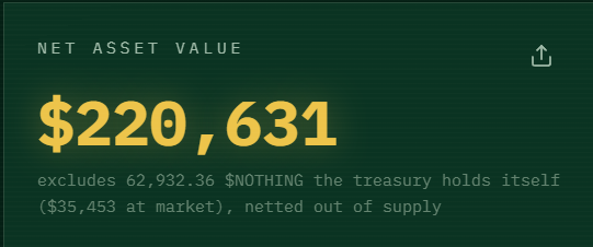 A green screen showing financial data: 'NET ASSET VALUE' of '$220,631', with a note that it 'excludes 62,932.36 $NOTHING the treasury holds itself ($35,453 at market), netted out of supply'.