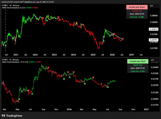 The image shows TradingView charts of ETHBTC using the "Heiken Trend Chameleon" indicator, with the weekly (1W) timeframe displaying a "Moderate Bear" signal with a sell date of 2026-02-02 and an open P&L of -0.88%, while the daily (1D) timeframe shows a "Moderate Bull" signal with a buy date of 2026-07-03 and an open P&L of 4.94%. The visual supports the post's claim by highlighting the divergence between the two timeframes—a bearish weekly regime with a descending trendline that has held for over a year, contrasted against the bullish daily chameleon flip since July 3, illustrating the "first real crack" in ETHBTC's longer-term downtrend relative to BTC.