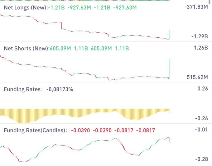 A financial dashboard showing trading data with metrics for 'Net Longs,' 'Net Shorts,' 'Funding Rates,' and 'Funding Rates (Candles)' displaying various percentages and large monetary values.