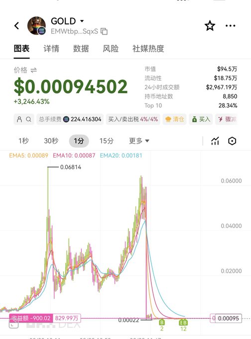 A mobile app screenshot showing the 'GOLD' token (contract EMWtb..SqxS) with a price of $0.00094502, up 3,246.43%, market cap of $4.5万, and a price chart displaying exponential growth and sharp decline.