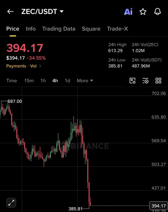The image shows a stock chart with two red lines, one being bullish (rise) while the other is bearish (fall). The chart displays a downward trend for the cryptocurrency ZEC. Following this decline, a prominent Bitcoin quote of $44,895 can be seen in the bottom right corner. This information could provide context to the current events surrounding cryptocurrencies like ZEC and bitcoin.