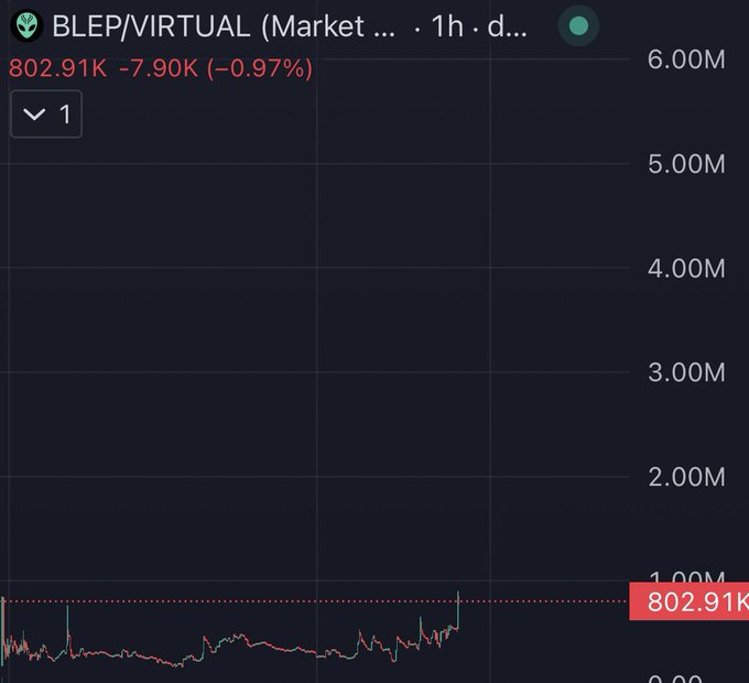 A cryptocurrency chart shows BLEP/VIRTUAL trading at 802.91K, down 7.90K (-0.97%), with a market cap hovering just below the $1M threshold. The image illustrates the post's point about a sub-$1M market cap project attracting attention from larger crypto initiatives, as the price action appears to be trending upward toward the $1M mark.