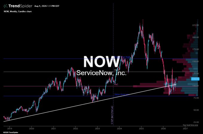 TrendSpider weekly candlestick chart for ServiceNow, Inc. (ticker: NOW) dated August 4, 2026, showing price action from 2019 through 2026 with a notable upward trend line.